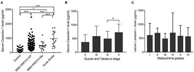 Caveolin-1 Promoted Collateral Vessel Formation in Patients With Moyamoya Disease